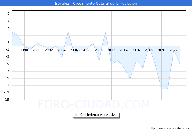 Crecimiento Vegetativo del municipio de Trev�lez desde 1996 hasta el 2023 