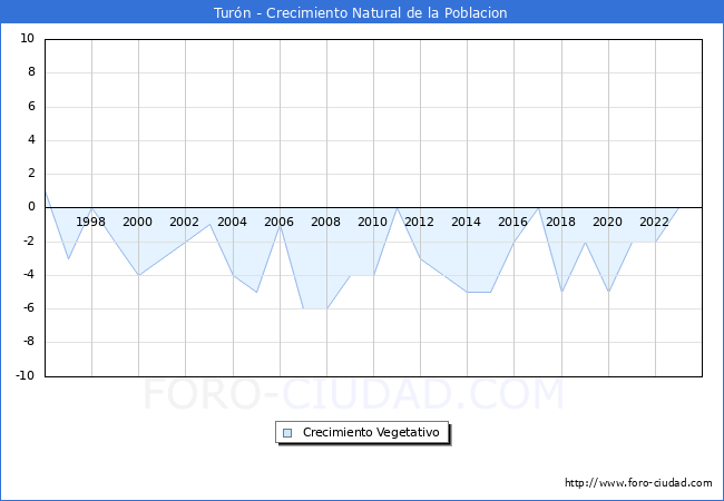 Crecimiento Vegetativo del municipio de Tur�n desde 1996 hasta el 2023 