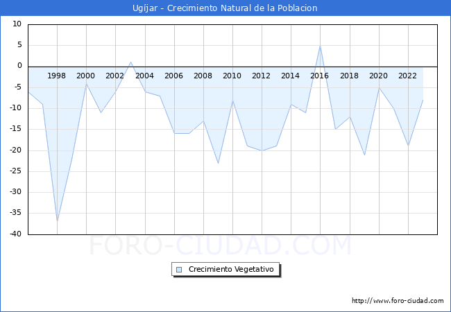 Crecimiento Vegetativo del municipio de Ugjar desde 1996 hasta el 2023 