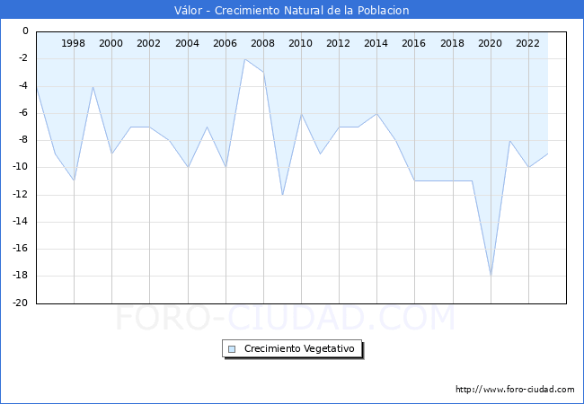 Crecimiento Vegetativo del municipio de Vlor desde 1996 hasta el 2023 