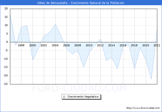Crecimiento Vegetativo del municipio de Vlez de Benaudalla desde 1996 hasta el 2022 