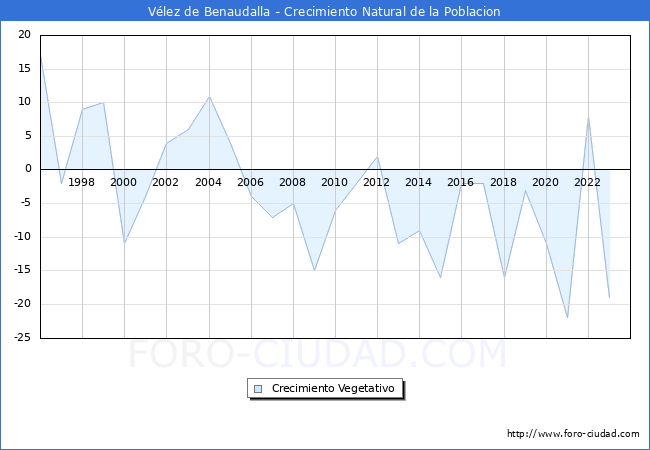 Crecimiento Vegetativo del municipio de Vlez de Benaudalla desde 1996 hasta el 2023 