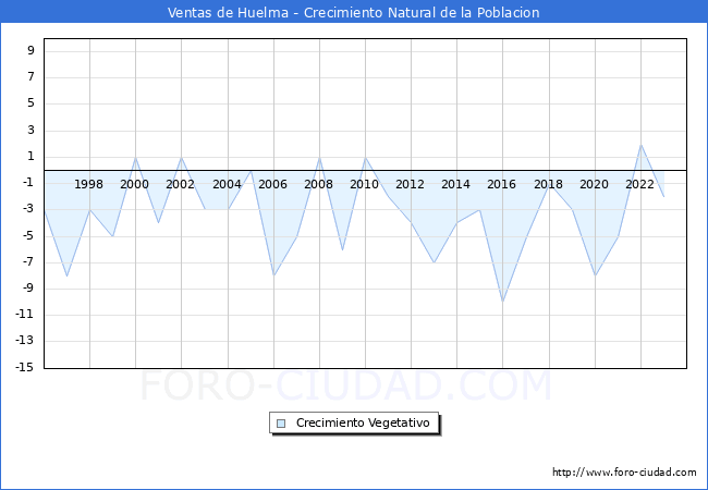 Crecimiento Vegetativo del municipio de Ventas de Huelma desde 1996 hasta el 2023 