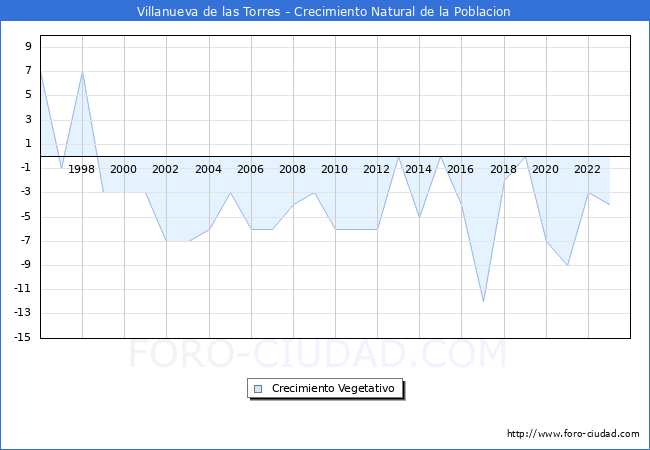 Crecimiento Vegetativo del municipio de Villanueva de las Torres desde 1996 hasta el 2023 