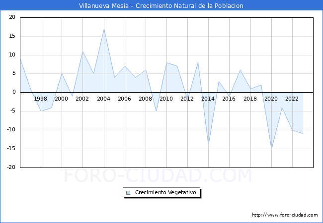 Crecimiento Vegetativo del municipio de Villanueva Mesa desde 1996 hasta el 2023 