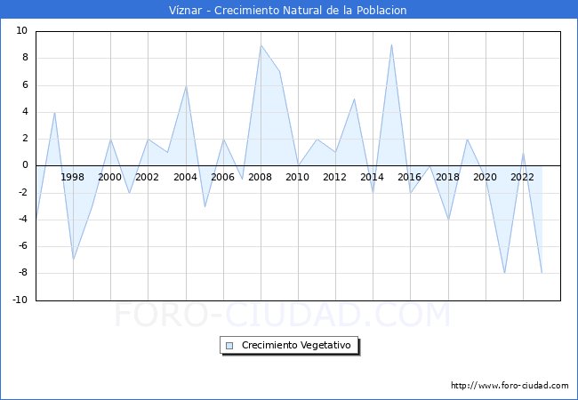 Crecimiento Vegetativo del municipio de V�znar desde 1996 hasta el 2023 
