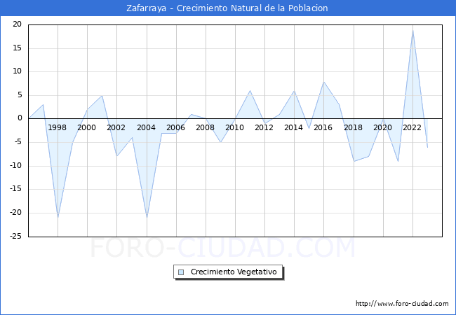 Crecimiento Vegetativo del municipio de Zafarraya desde 1996 hasta el 2023 