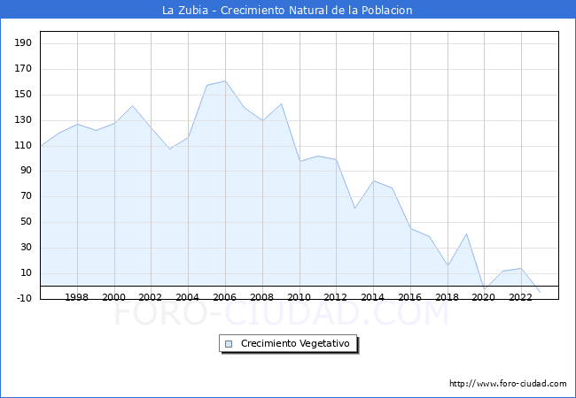 Crecimiento Vegetativo del municipio de La Zubia desde 1996 hasta el 2023 
