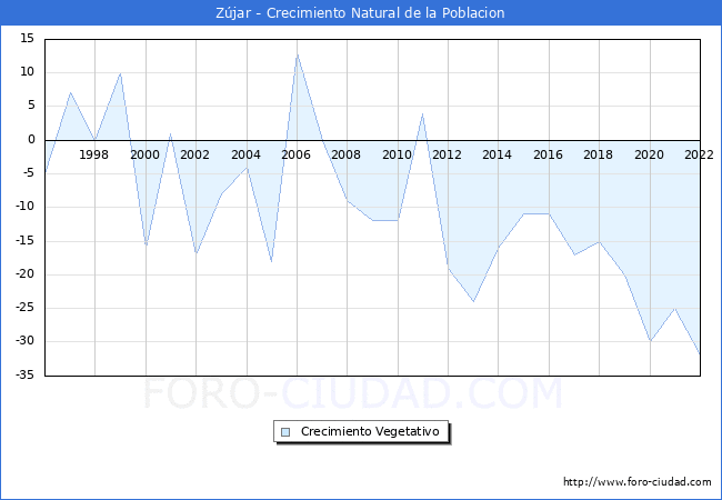 Crecimiento Vegetativo del municipio de Zjar desde 1996 hasta el 2022 