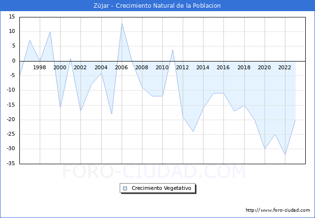 Crecimiento Vegetativo del municipio de Zjar desde 1996 hasta el 2023 