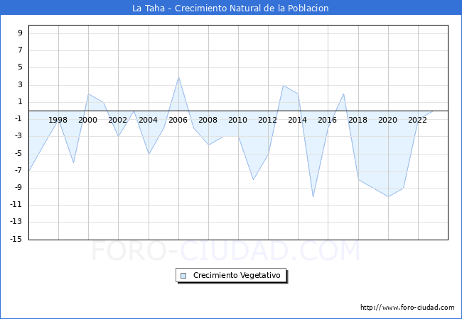 Crecimiento Vegetativo del municipio de La Taha desde 1996 hasta el 2023 