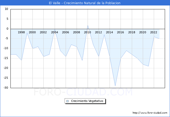 Crecimiento Vegetativo del municipio de El Valle desde 1996 hasta el 2023 