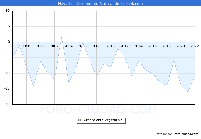 Crecimiento Vegetativo del municipio de Nevada desde 1996 hasta el 2021 