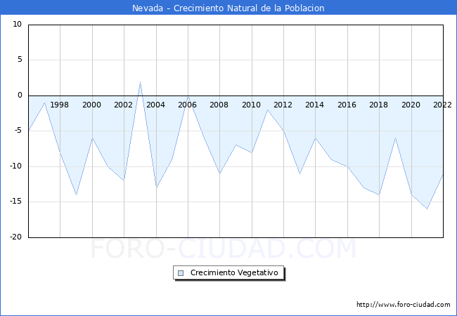 Crecimiento Vegetativo del municipio de Nevada desde 1996 hasta el 2022 