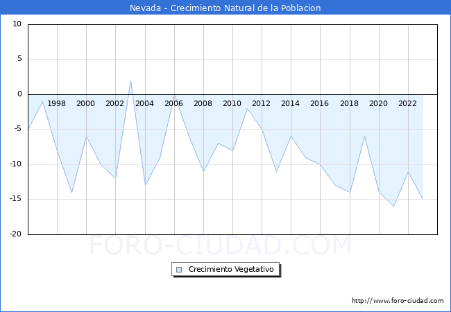 Crecimiento Vegetativo del municipio de Nevada desde 1996 hasta el 2023 