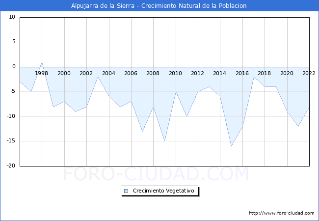 Crecimiento Vegetativo del municipio de Alpujarra de la Sierra desde 1996 hasta el 2021 