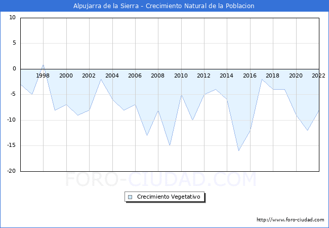 Crecimiento Vegetativo del municipio de Alpujarra de la Sierra desde 1996 hasta el 2022 