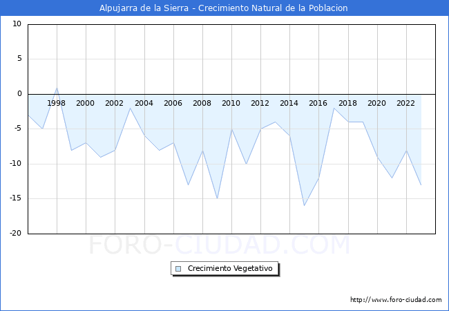 Crecimiento Vegetativo del municipio de Alpujarra de la Sierra desde 1996 hasta el 2023 