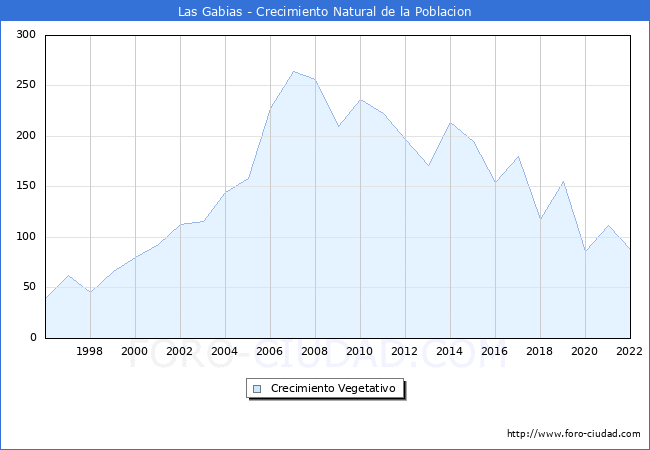 Crecimiento Vegetativo del municipio de Las Gabias desde 1996 hasta el 2021 