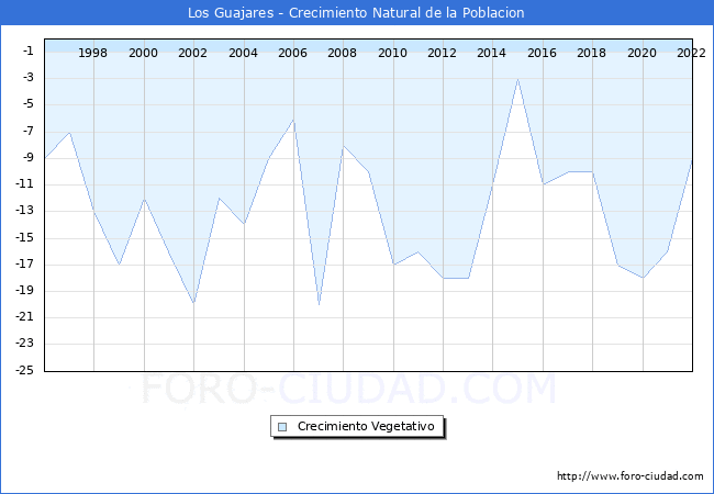 Crecimiento Vegetativo del municipio de Los Guajares desde 1996 hasta el 2022 