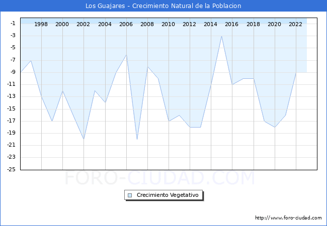 Crecimiento Vegetativo del municipio de Los Guajares desde 1996 hasta el 2023 
