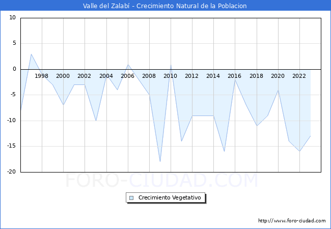 Crecimiento Vegetativo del municipio de Valle del Zalab desde 1996 hasta el 2023 