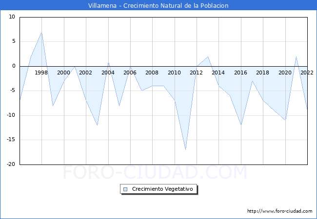 Crecimiento Vegetativo del municipio de Villamena desde 1996 hasta el 2022 