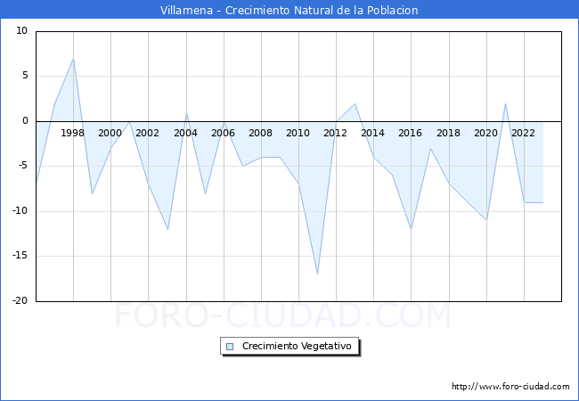 Crecimiento Vegetativo del municipio de Villamena desde 1996 hasta el 2023 