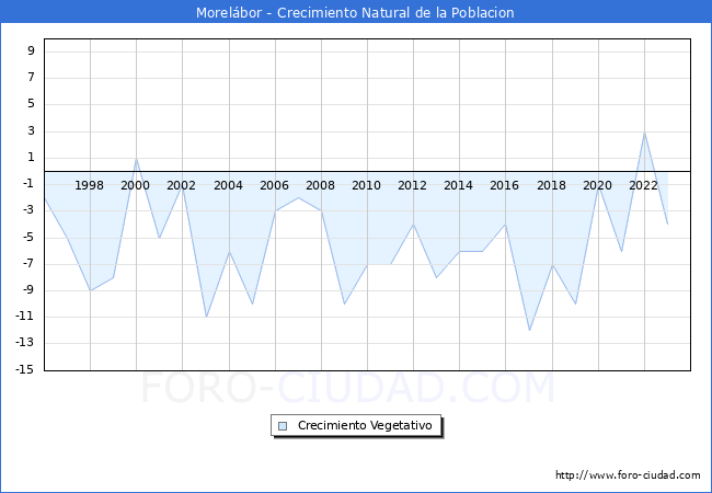 Crecimiento Vegetativo del municipio de Morelbor desde 1996 hasta el 2023 
