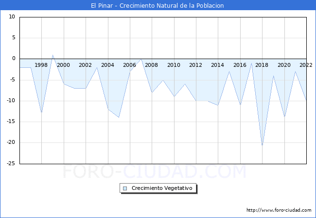 Crecimiento Vegetativo del municipio de El Pinar desde 1996 hasta el 2022 