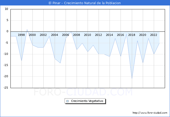 Crecimiento Vegetativo del municipio de El Pinar desde 1996 hasta el 2023 