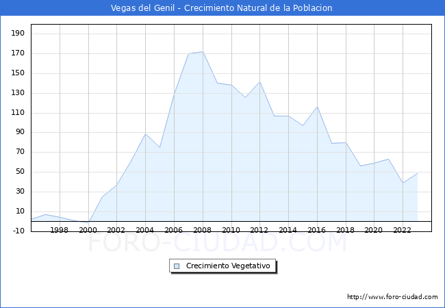Crecimiento Vegetativo del municipio de Vegas del Genil desde 1996 hasta el 2023 