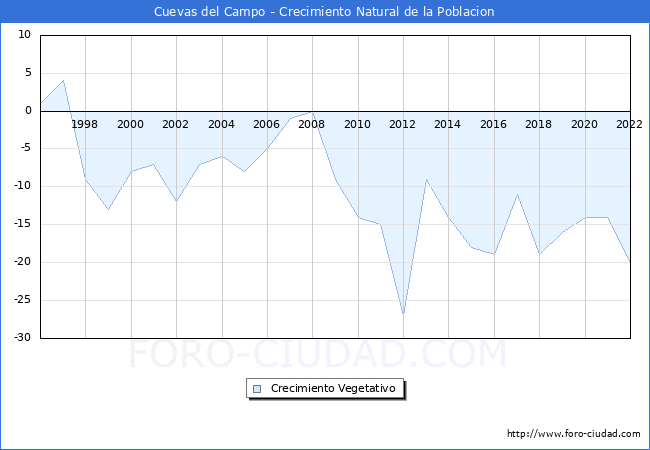 Crecimiento Vegetativo del municipio de Cuevas del Campo desde 1996 hasta el 2022 