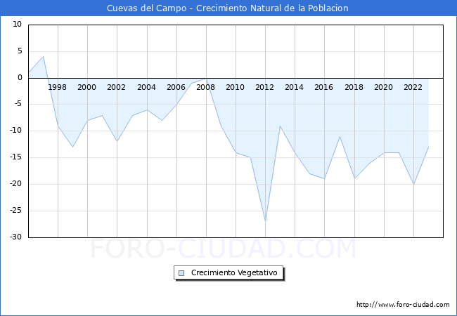 Crecimiento Vegetativo del municipio de Cuevas del Campo desde 1996 hasta el 2023 