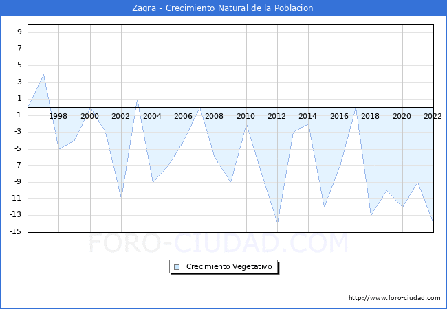 Crecimiento Vegetativo del municipio de Zagra desde 1996 hasta el 2022 