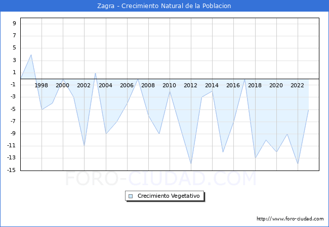 Crecimiento Vegetativo del municipio de Zagra desde 1996 hasta el 2023 