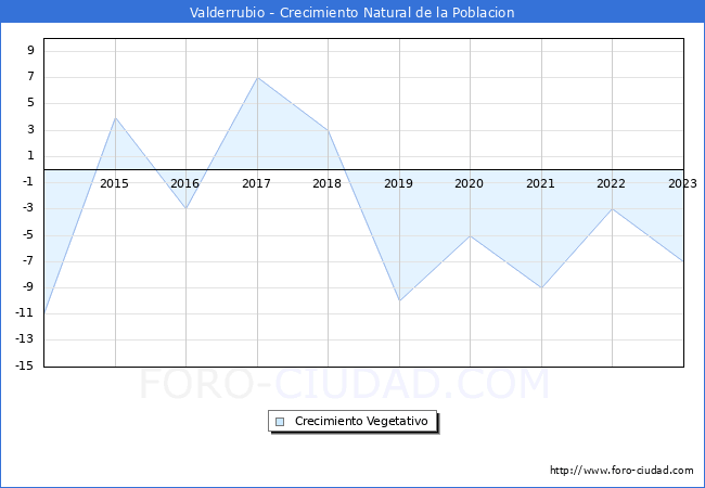 Crecimiento Vegetativo del municipio de Valderrubio desde 2014 hasta el 2023 