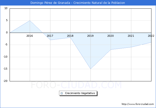 Crecimiento Vegetativo del municipio de Domingo Pérez de Granada desde 2015 hasta el 2021 