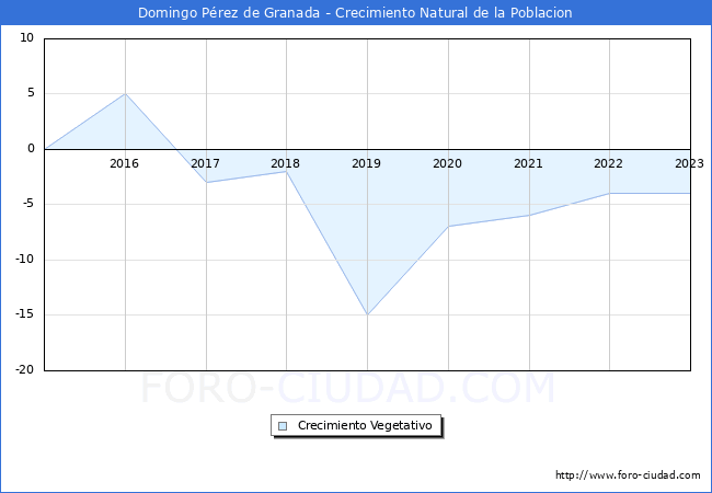 Crecimiento Vegetativo del municipio de Domingo Prez de Granada desde 2015 hasta el 2023 
