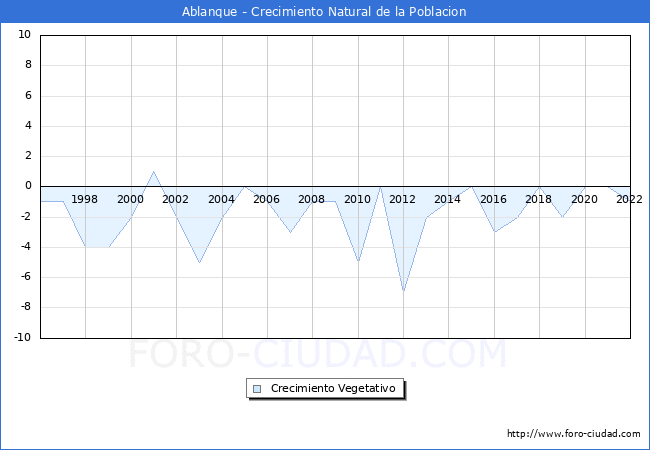 Crecimiento Vegetativo del municipio de Ablanque desde 1996 hasta el 2022 