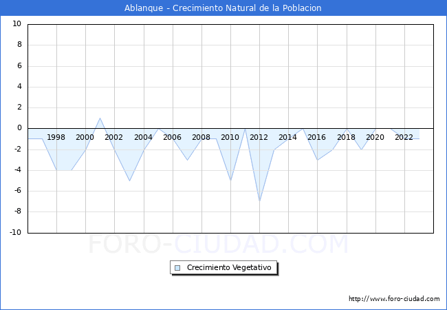 Crecimiento Vegetativo del municipio de Ablanque desde 1996 hasta el 2023 