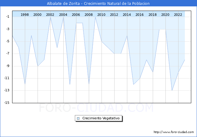 Crecimiento Vegetativo del municipio de Albalate de Zorita desde 1996 hasta el 2023 