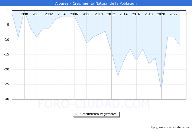 Crecimiento Vegetativo del municipio de Albares desde 1996 hasta el 2023 