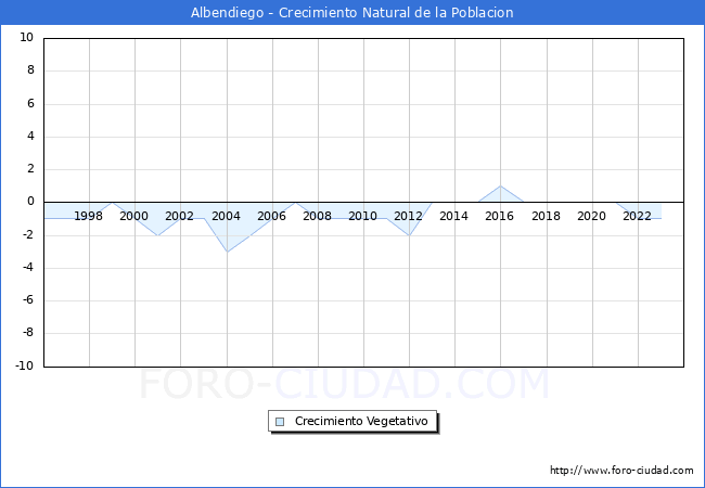 Crecimiento Vegetativo del municipio de Albendiego desde 1996 hasta el 2023 