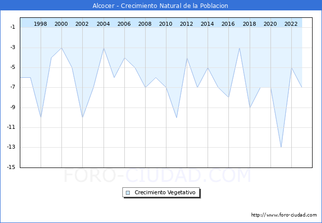 Crecimiento Vegetativo del municipio de Alcocer desde 1996 hasta el 2023 