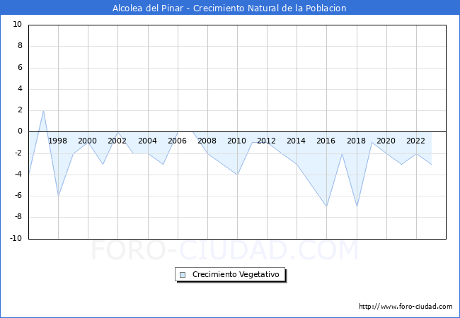 Crecimiento Vegetativo del municipio de Alcolea del Pinar desde 1996 hasta el 2023 