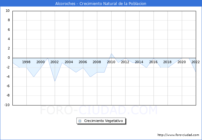 Crecimiento Vegetativo del municipio de Alcoroches desde 1996 hasta el 2022 