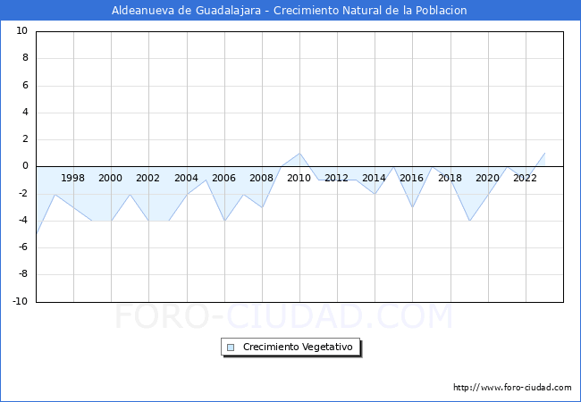 Crecimiento Vegetativo del municipio de Aldeanueva de Guadalajara desde 1996 hasta el 2023 