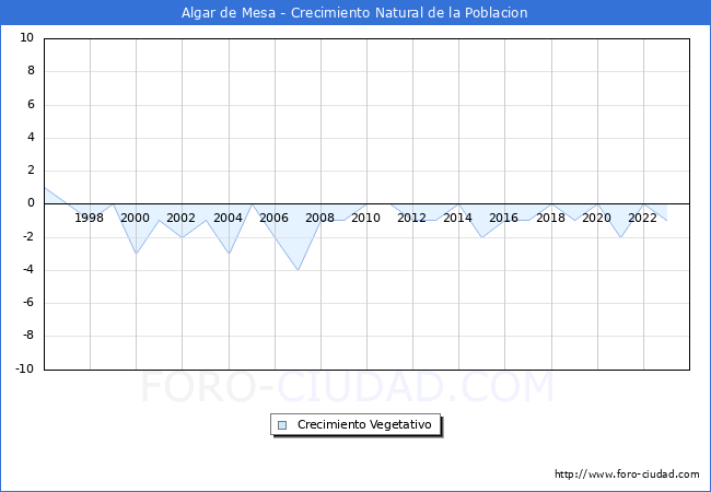 Crecimiento Vegetativo del municipio de Algar de Mesa desde 1996 hasta el 2023 