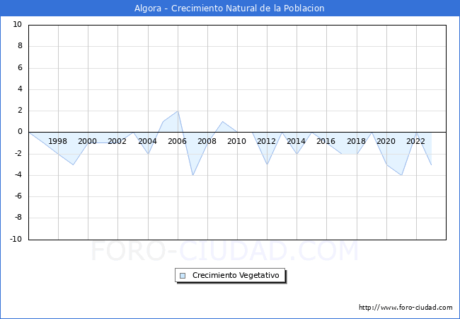 Crecimiento Vegetativo del municipio de Algora desde 1996 hasta el 2023 